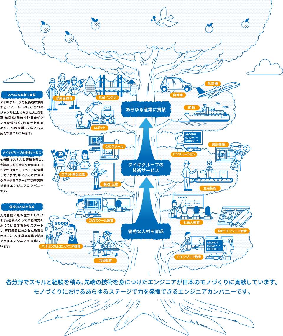 事業構造のイラスト