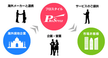 海外メーカーと連携、企画・営業、サービスのご提供